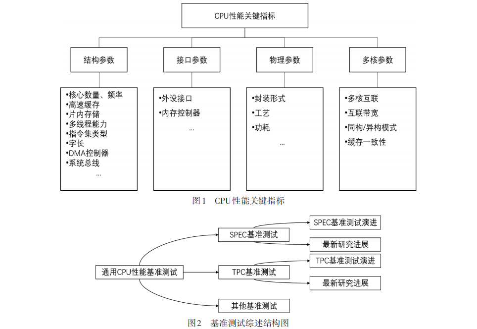 芯片设计