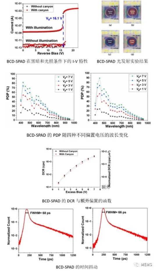 BCD编码