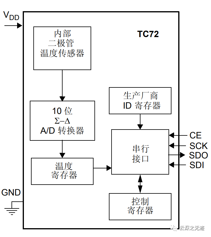 接口