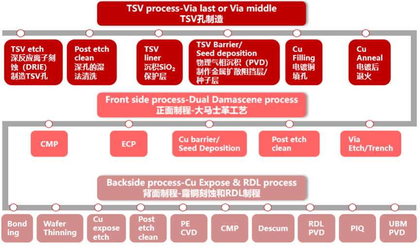 封装技术