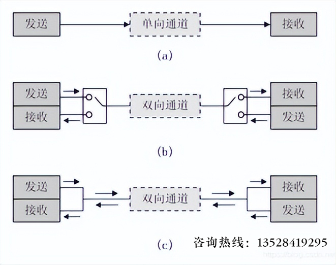 串行通讯