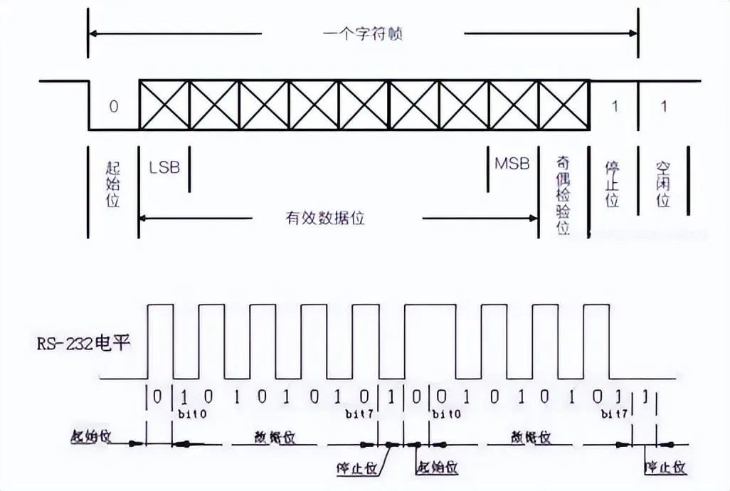 并行通讯