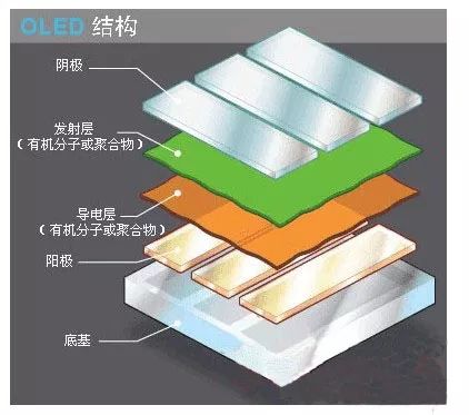 OLED显示器