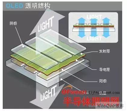 OLED显示器