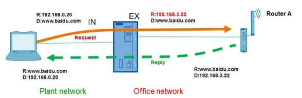 Profinet