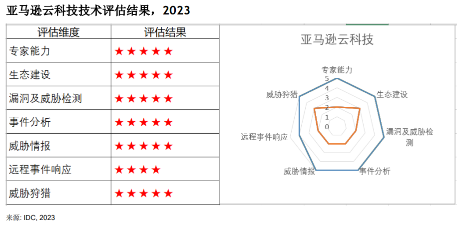 AI时代，引领智能云安全——亚马逊云科技re:Inforce 2023中国站今日举办