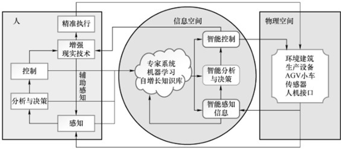 智能制造