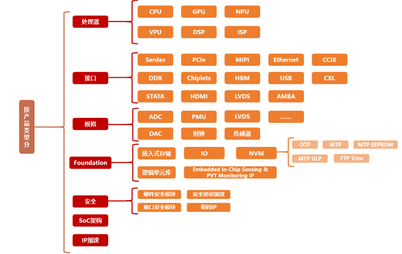 芯片半岛官方网站IP公司到底是做什么的？(图3)