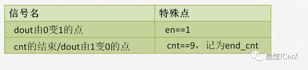 时序逻辑电路