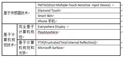 触控技术