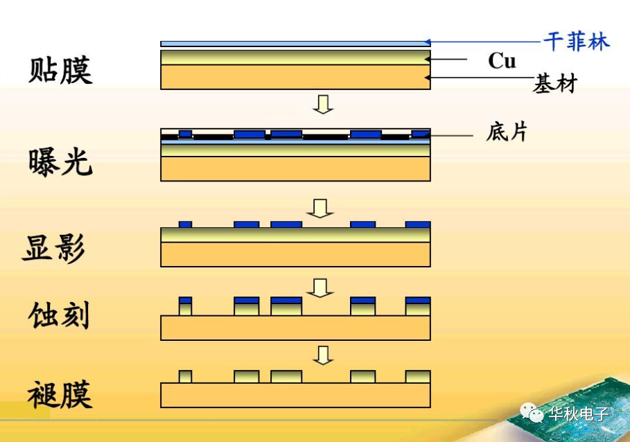 PCB设计