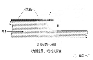 PCB设计