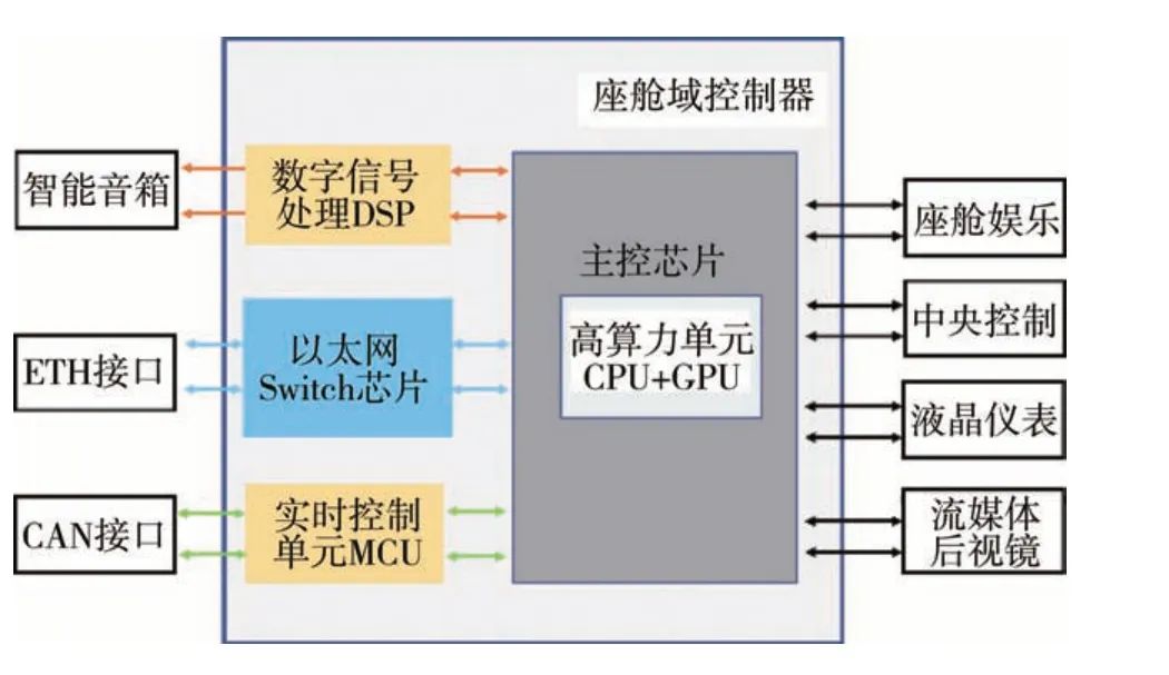 汽车电子