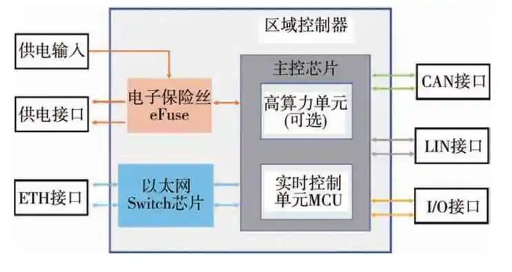 汽车电子