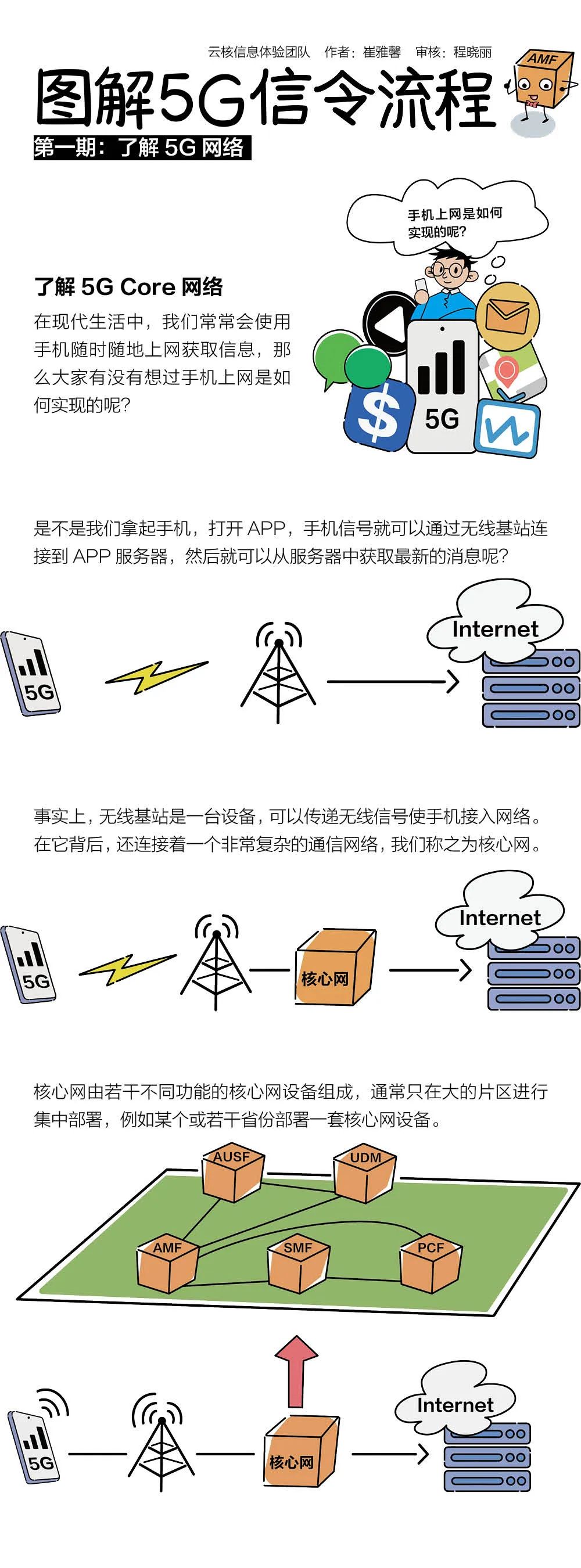 【图解5G信令流程】<b class='flag-5'>第一期</b>：5G核心网有哪些功能呢，上网的时候发生了啥？