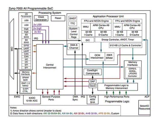 SoC <b class='flag-5'>FPGA</b>与<b class='flag-5'>MCU</b><b class='flag-5'>主要</b><b class='flag-5'>优势</b>和劣势对比