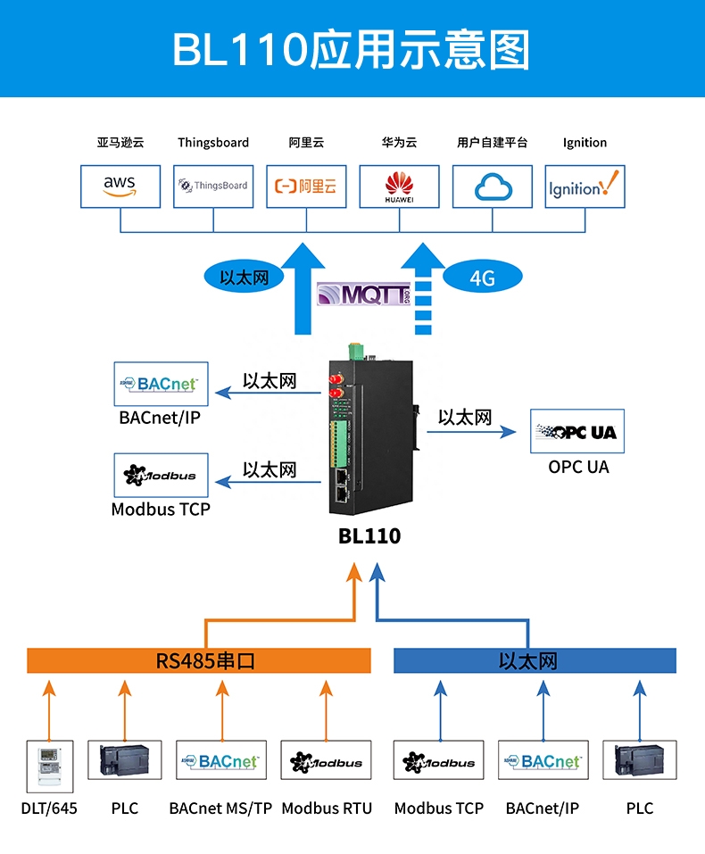 智能建筑与云平台的数据交互BL110 BACnet IP