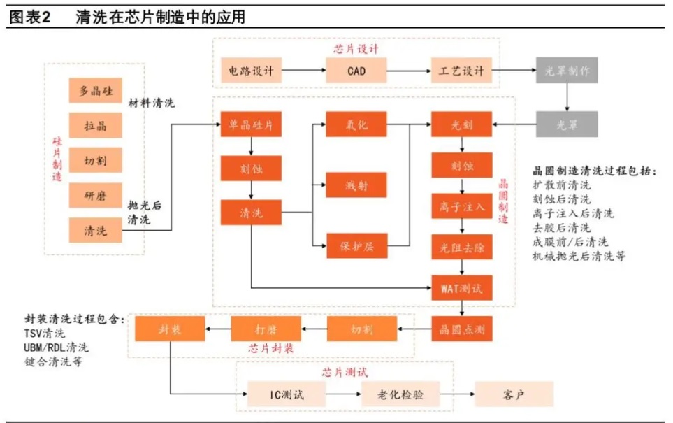 贝搏体育官网非接触除尘设备在半导体清洗领域的应用