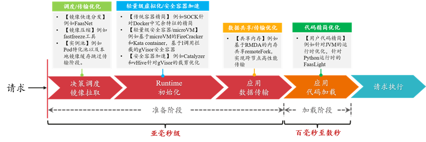 函数计算机