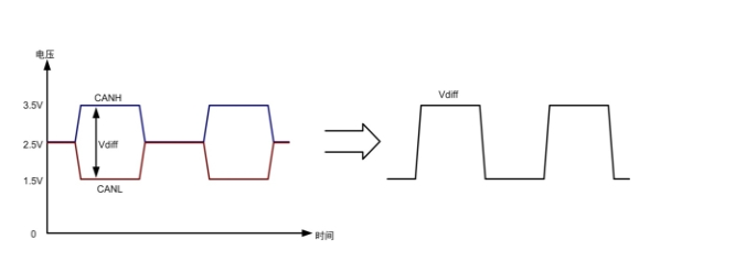 CAN总线