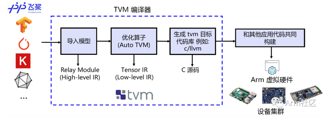 深度学习