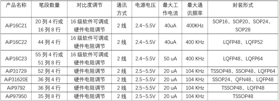 驱动芯片