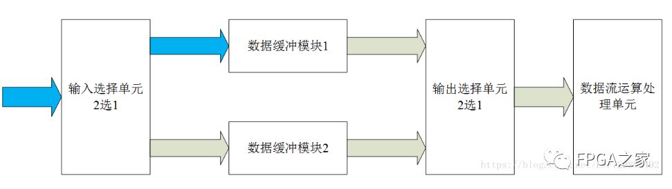 同步复位