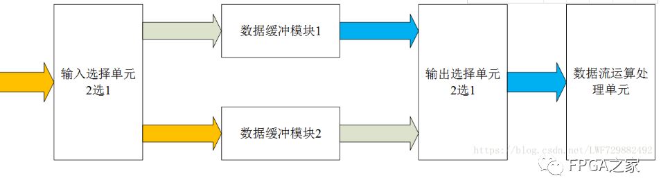 同步复位