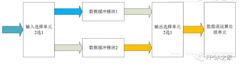 同步复位