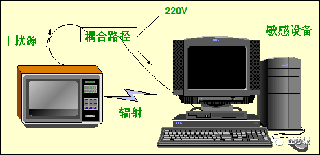 电磁兼容