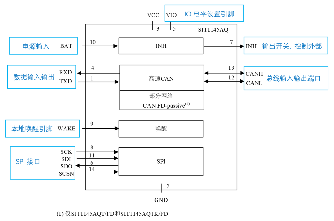 收发器