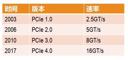 接口总线