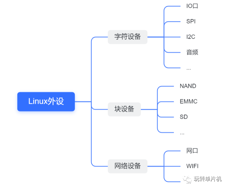 驱动开发