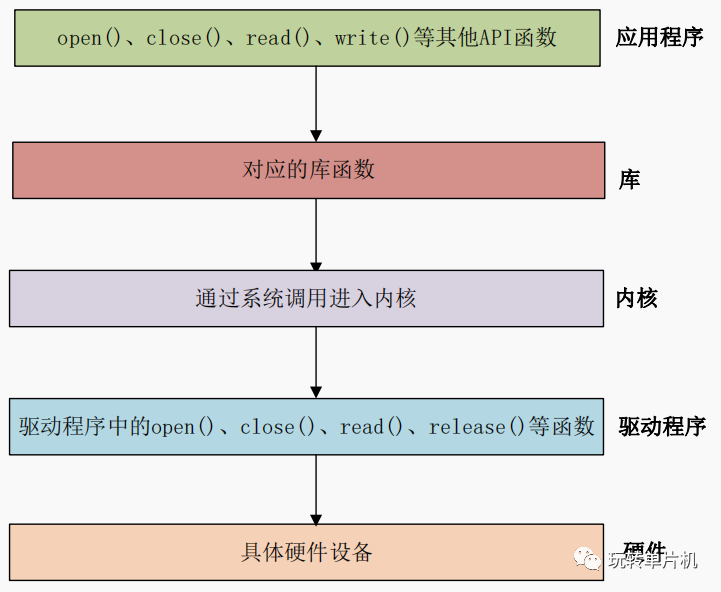 驱动开发