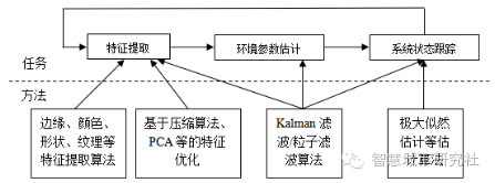 自动驾驶