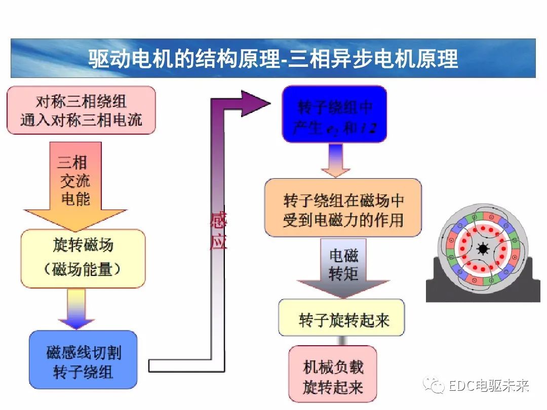 驱动电机