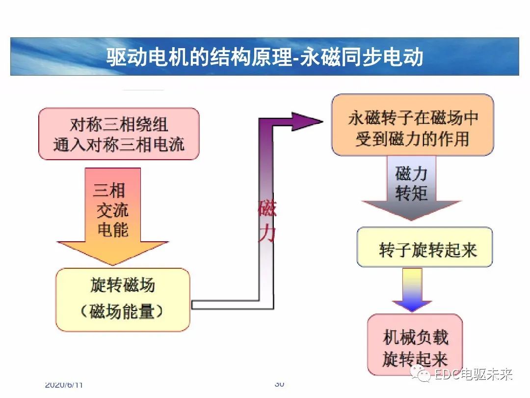 驱动电机