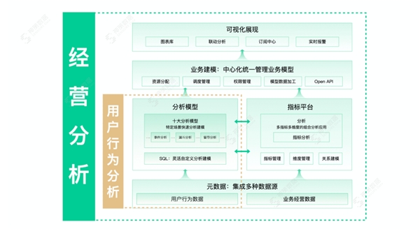 神策分析 2.5 上线经营分析，可视化分析能力重磅升级