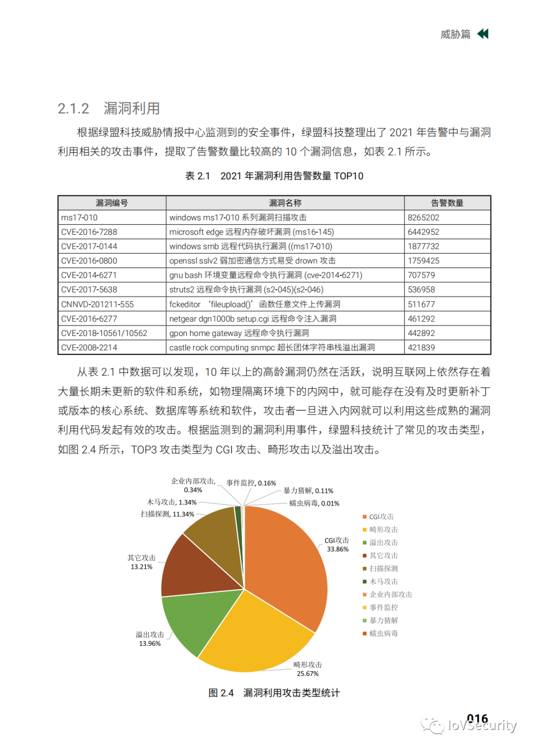 安全漏洞