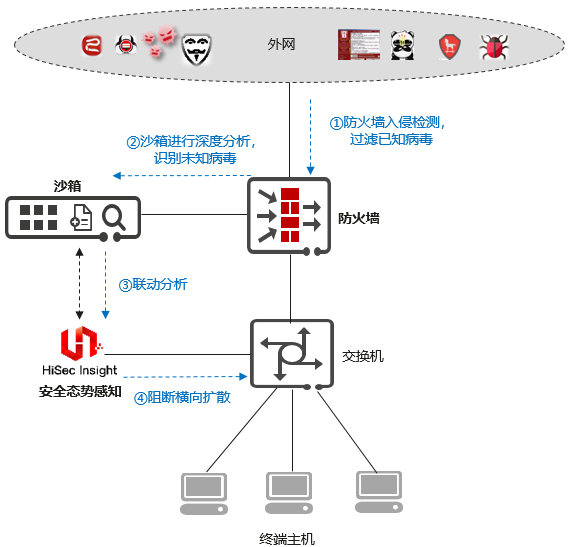 通讯网络