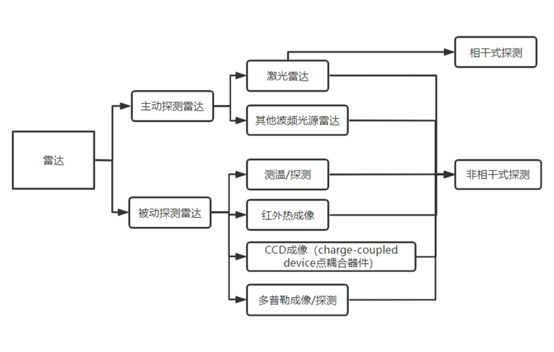 探测器