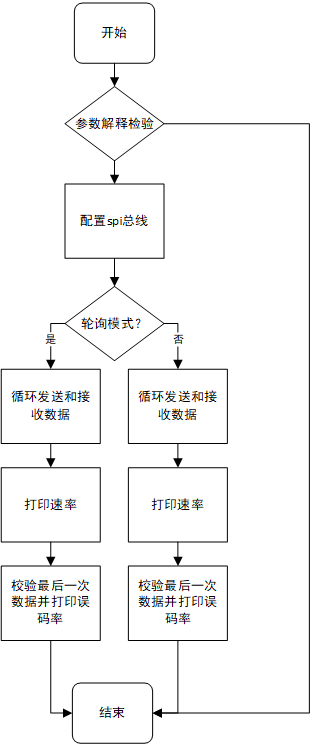 处理器