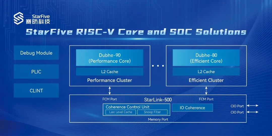 RISC