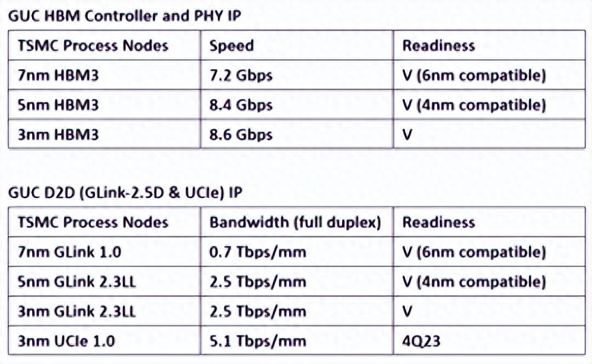 創意電子宣布5nm <b class='flag-5'>HBM3</b> PHY和控制器經過硅驗證，速度為8.4Gbps