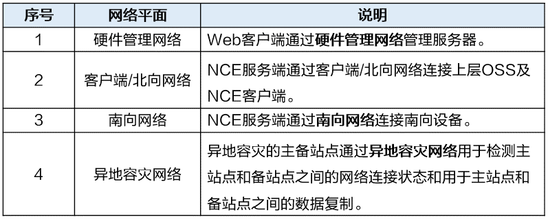 网络架构