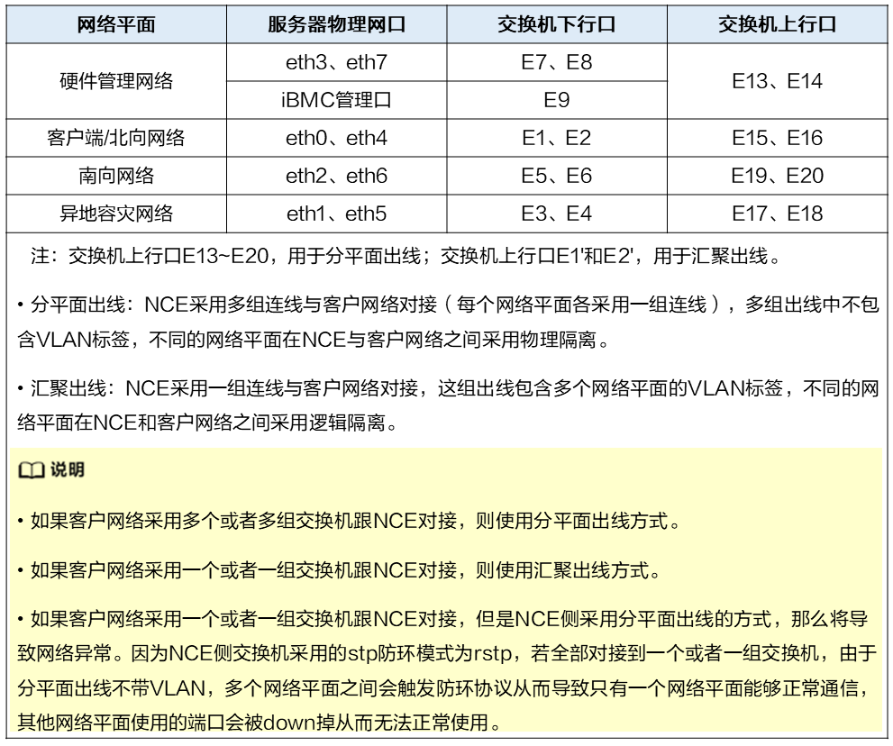 网络架构