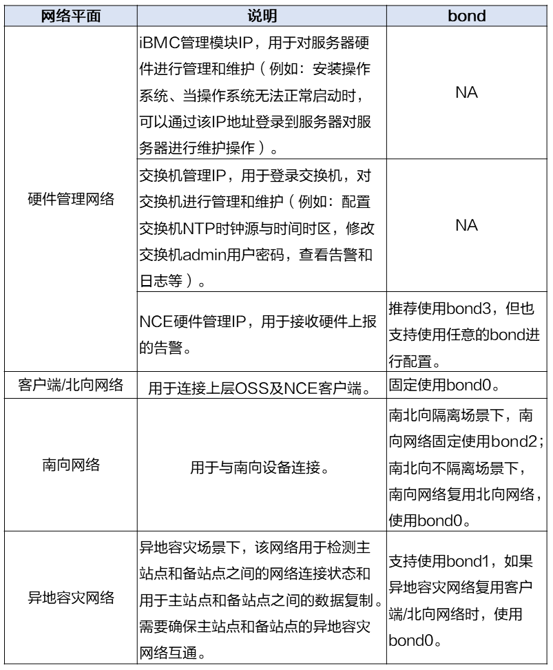 网络架构