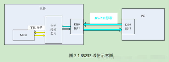 通信协议