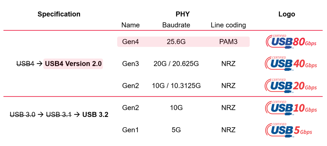 USB Type-C