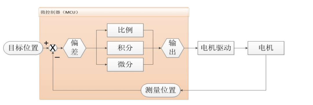 PID控制